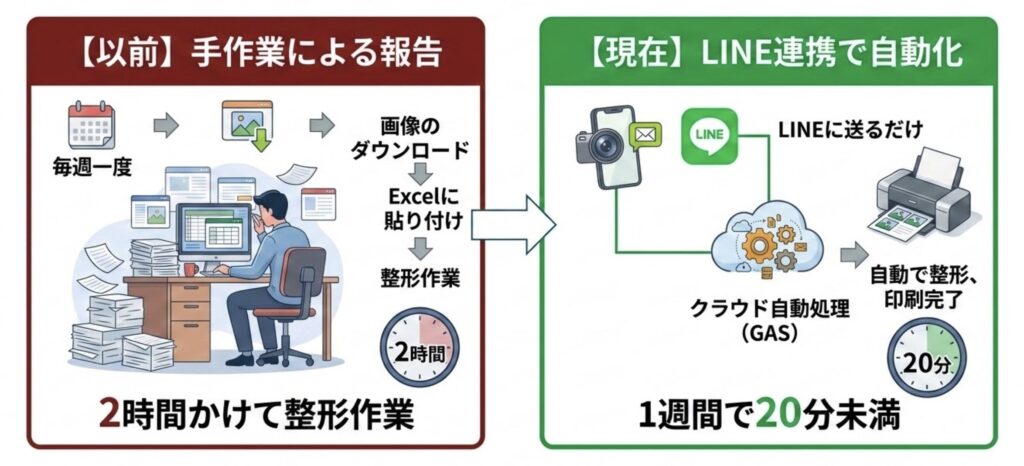 現場報告の業務改善:手作業と工数の削減