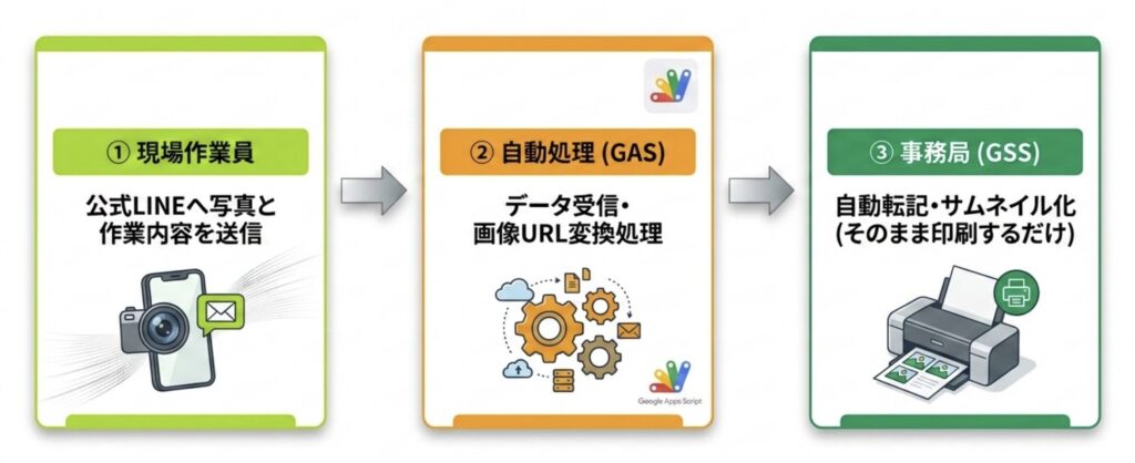 業務自動化ワークフロー